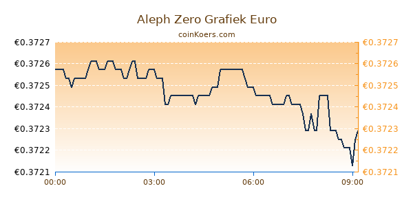 Aleph Zero Grafiek Vandaag