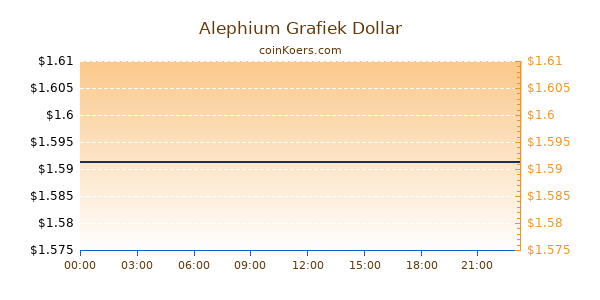 Alephium Grafiek Vandaag