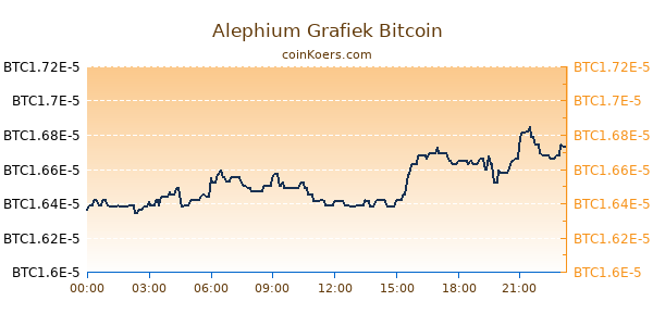 Alephium Grafiek Vandaag