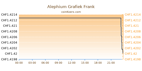 Alephium Grafiek Vandaag