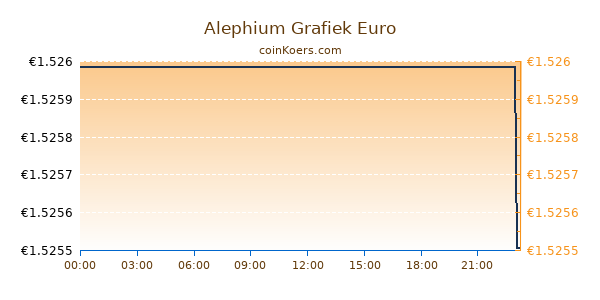 Alephium Grafiek Vandaag