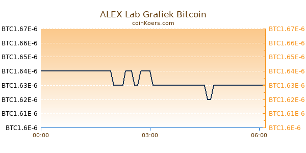 ALEX Lab Grafiek Vandaag