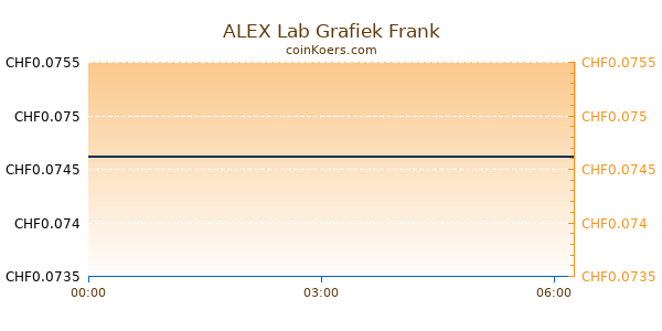 ALEX Lab Grafiek Vandaag