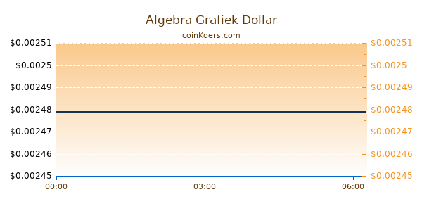 Algebra Grafiek Vandaag