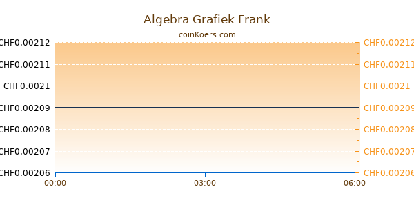 Algebra Grafiek Vandaag