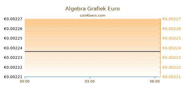 Algebra Grafiek Vandaag