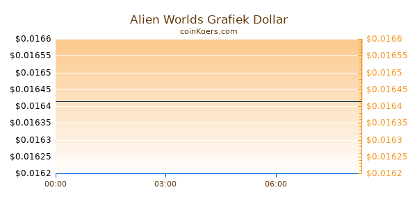 Alien Worlds Grafiek Vandaag