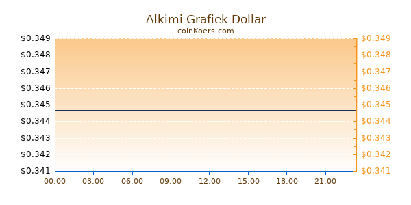 Alkimi Grafiek Vandaag