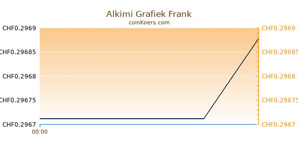 Alkimi Grafiek Vandaag