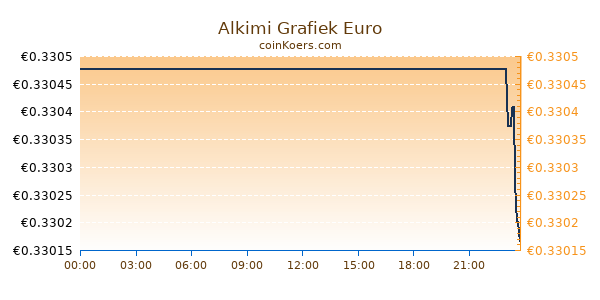 Alkimi Grafiek Vandaag