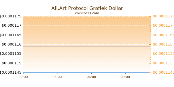 All.Art Protocol Grafiek Vandaag