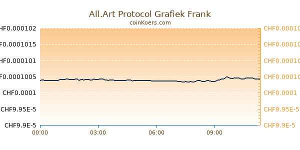 All.Art Protocol Grafiek Vandaag