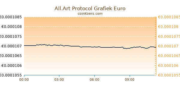 All.Art Protocol Grafiek Vandaag