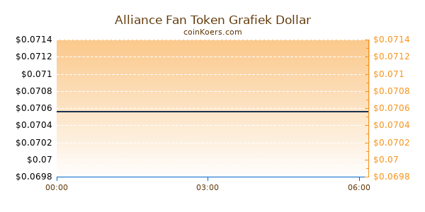 Alliance Fan Token Grafiek Vandaag