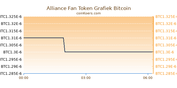 Alliance Fan Token Grafiek Vandaag