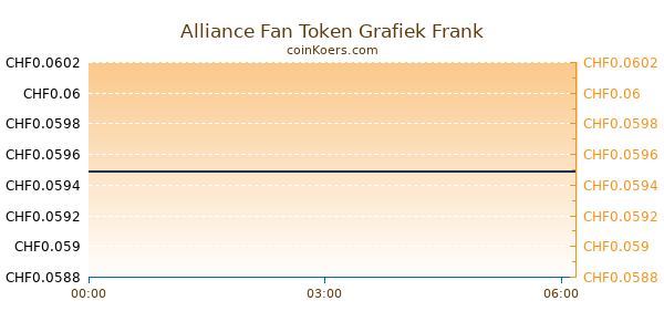 Alliance Fan Token Grafiek Vandaag