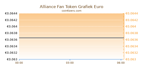 Alliance Fan Token Grafiek Vandaag