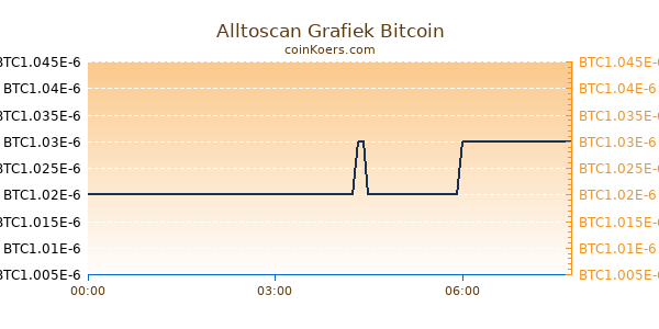 Alltoscan Grafiek Vandaag