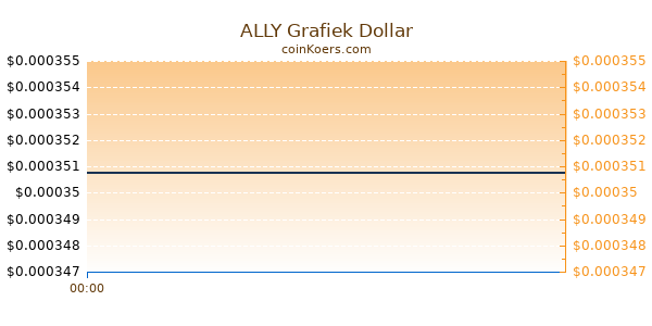 ALLY Grafiek Vandaag