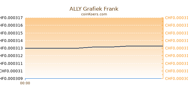 ALLY Grafiek Vandaag