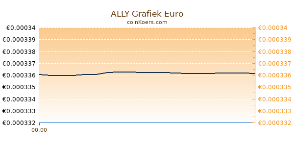 ALLY Grafiek Vandaag