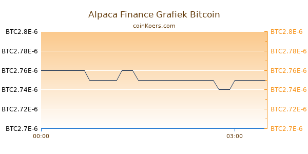 Alpaca Finance Grafiek Vandaag