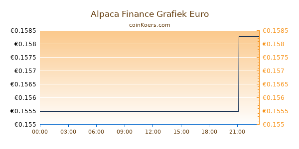 Alpaca Finance Grafiek Vandaag