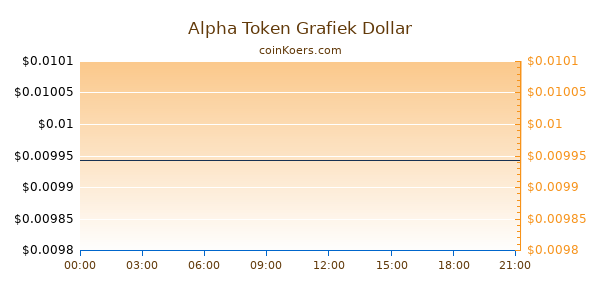 Alpha Token Grafiek Vandaag