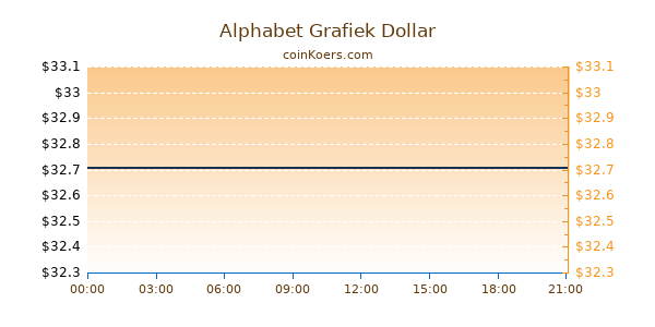 Alphabet Grafiek Vandaag