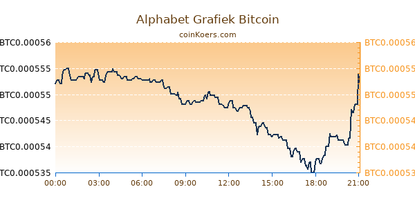 Alphabet Grafiek Vandaag