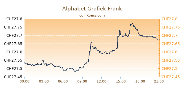 Alphabet Grafiek Vandaag