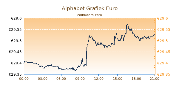 Alphabet Grafiek Vandaag