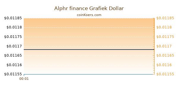 Alphr finance Grafiek Vandaag