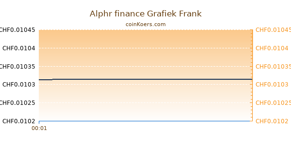 Alphr finance Grafiek Vandaag