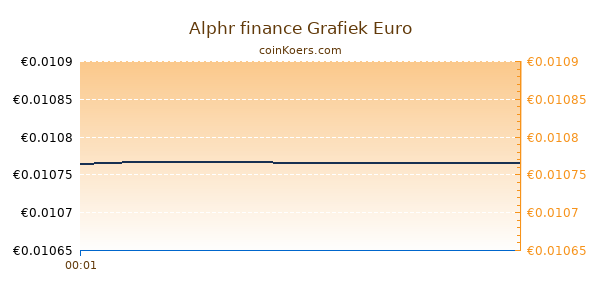 Alphr finance Grafiek Vandaag