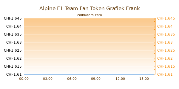 Alpine F1 Team Fan Token Grafiek Vandaag