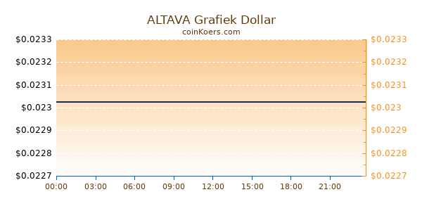 ALTAVA Grafiek Vandaag