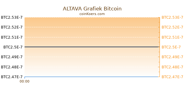 ALTAVA Grafiek Vandaag