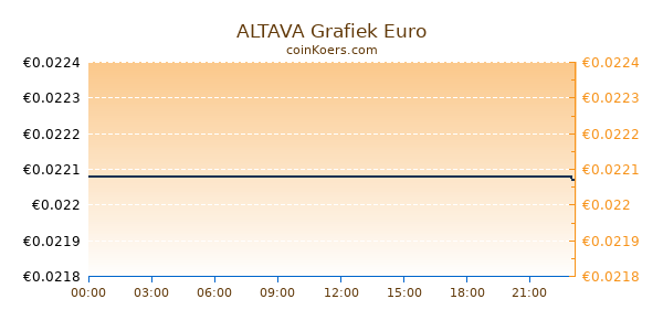 ALTAVA Grafiek Vandaag