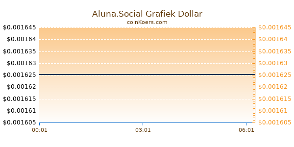 Aluna.Social Grafiek Vandaag