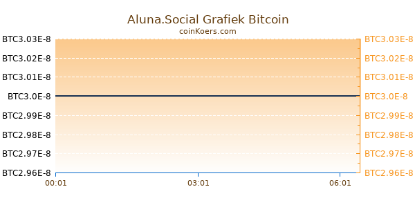 Aluna.Social Grafiek Vandaag