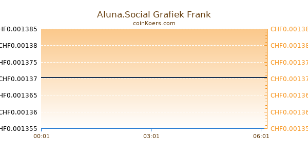 Aluna.Social Grafiek Vandaag