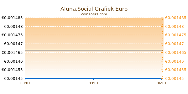 Aluna.Social Grafiek Vandaag