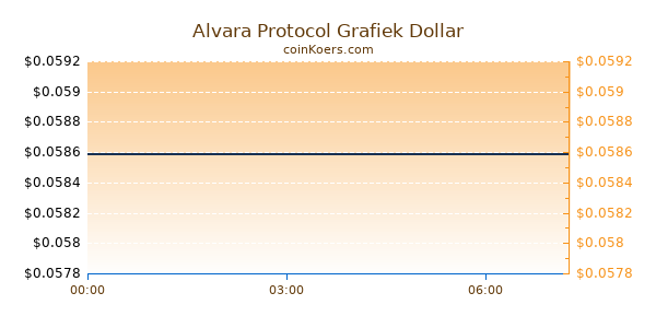 Alvara Protocol Grafiek Vandaag