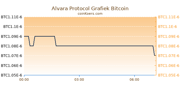 Alvara Protocol Grafiek Vandaag