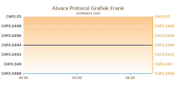 Alvara Protocol Grafiek Vandaag