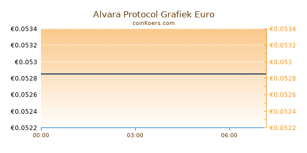 Alvara Protocol Grafiek Vandaag