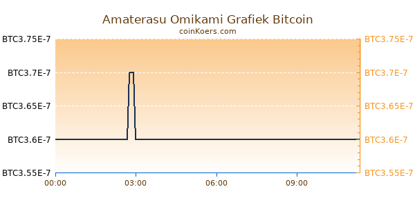 Amaterasu Omikami Grafiek Vandaag