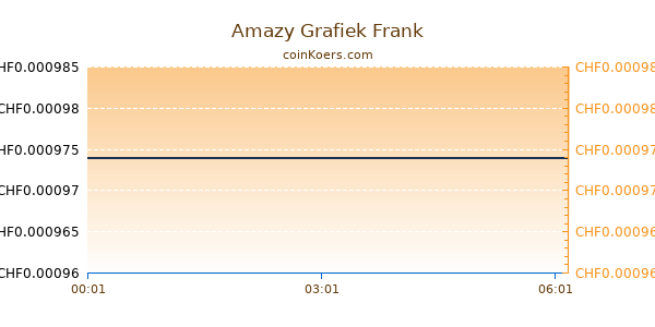 Amazy Grafiek Vandaag