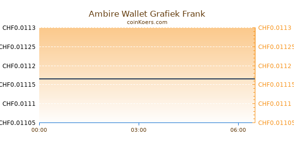 Ambire Wallet Grafiek Vandaag